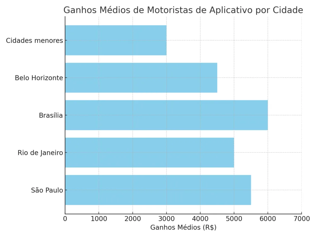 Quanto Ganha um Motorista de Aplicativo? Veja Tudo Sobre os Rendimentos em 2024